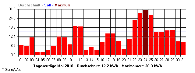 Grafik Monatsertrag