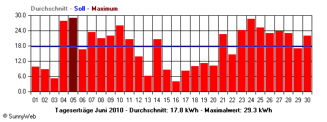 Grafik Monatsertrag