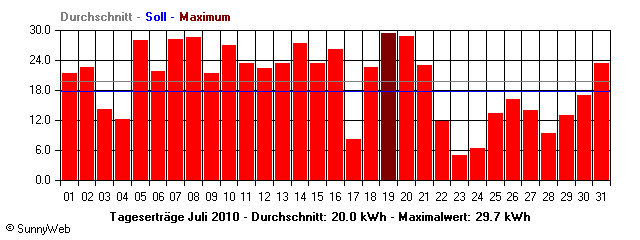 Grafik Monatsertrag