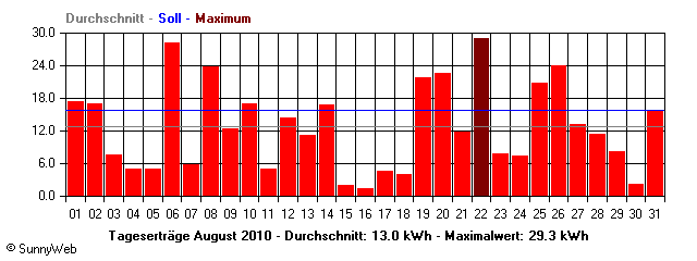 Grafik Monatsertrag