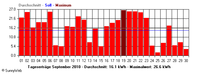 Grafik Monatsertrag