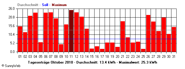 Grafik Monatsertrag