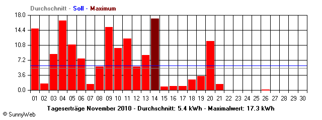 Grafik Monatsertrag