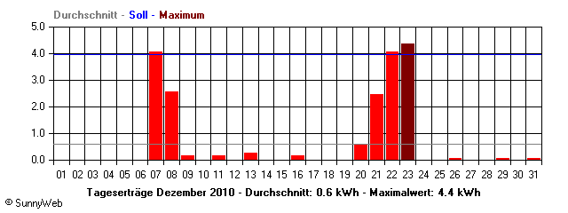 Grafik Monatsertrag