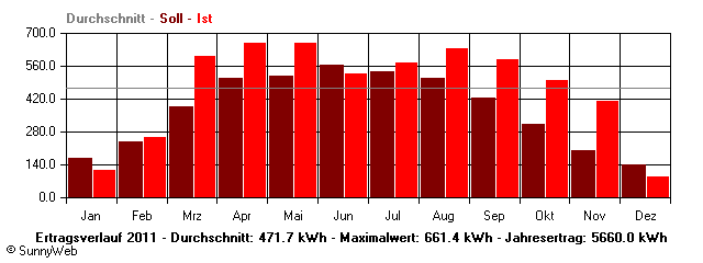 Grafik Jahresertrag