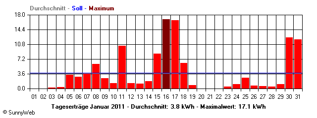 Grafik Monatsertrag