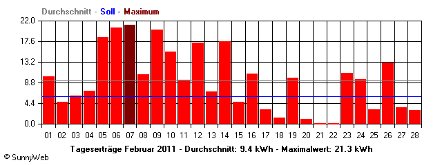 Grafik Monatsertrag