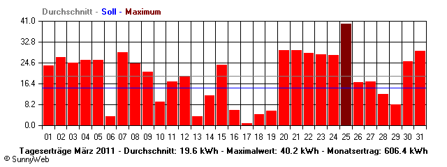 Grafik Monatsertrag