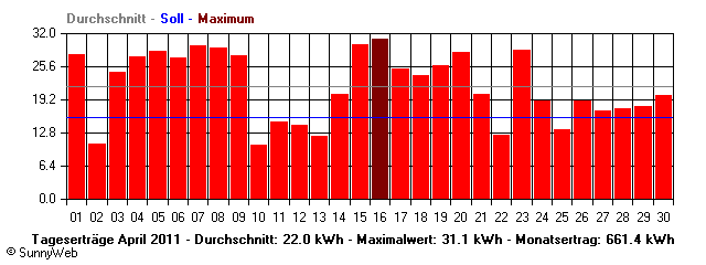 Grafik Monatsertrag