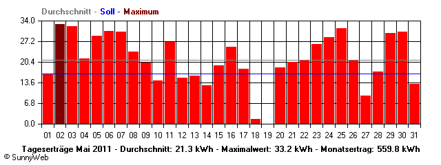 Grafik Monatsertrag