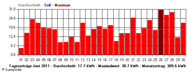 Grafik Monatsertrag