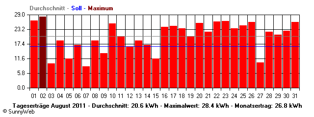 Grafik Monatsertrag