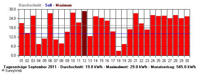 Grafik Monatsertrag