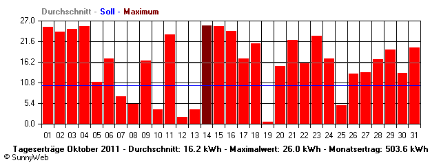 Grafik Monatsertrag