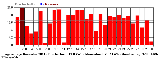 Grafik Monatsertrag