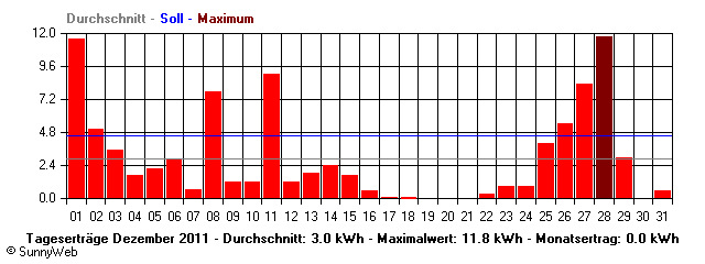 Grafik Monatsertrag