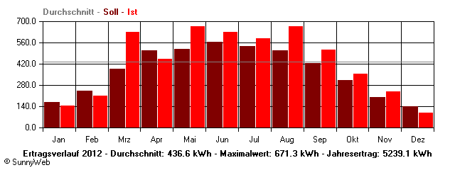 Grafik Jahresertrag