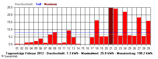 Grafik Monatsertrag