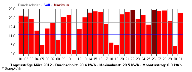 Grafik Monatsertrag