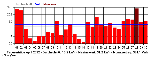 Grafik Monatsertrag