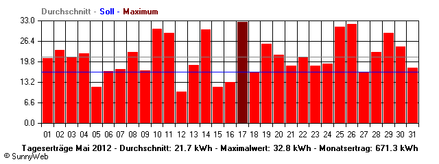 Grafik Monatsertrag