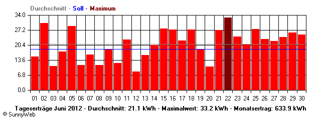 Grafik Monatsertrag