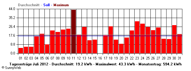 Grafik Monatsertrag