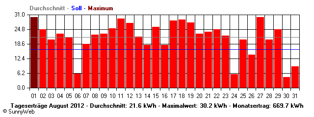 Grafik Monatsertrag