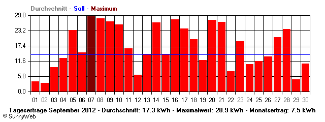 Grafik Monatsertrag