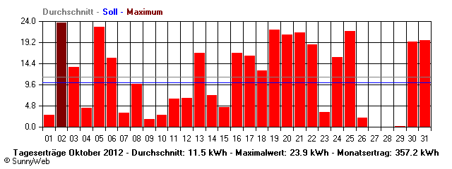 Grafik Monatsertrag