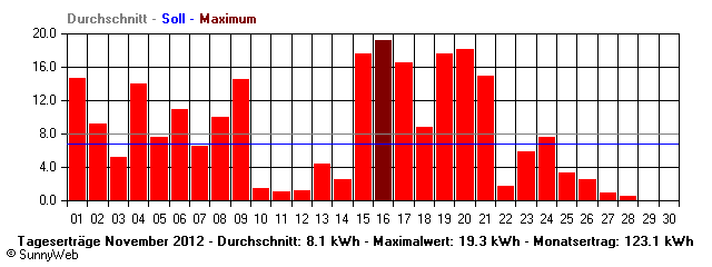 Grafik Monatsertrag