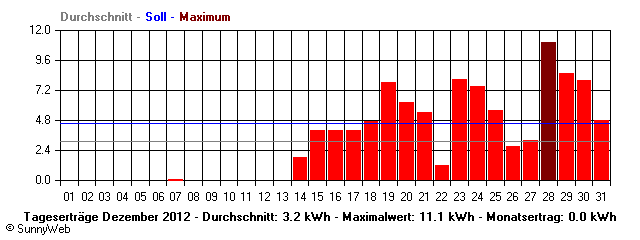 Grafik Monatsertrag