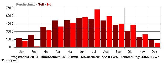 Grafik Jahresertrag