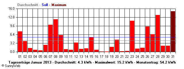 Grafik Monatsertrag