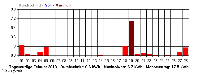 Grafik Monatsertrag