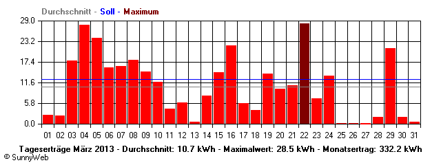 Grafik Monatsertrag