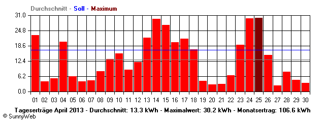 Grafik Monatsertrag