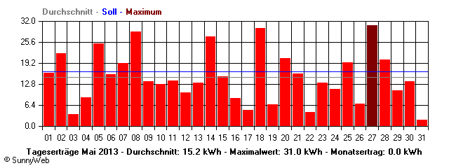 Grafik Monatsertrag