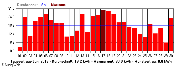 Grafik Monatsertrag