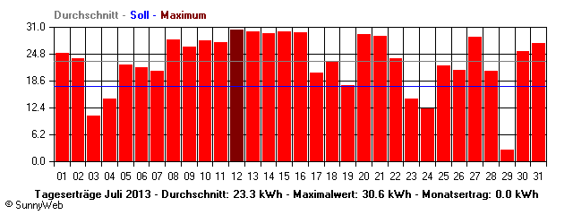 Grafik Monatsertrag