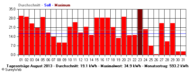 Grafik Monatsertrag