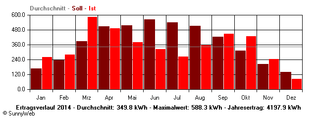 Grafik Jahresertrag