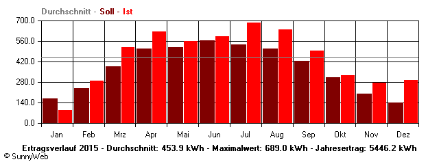 Grafik Jahresertrag