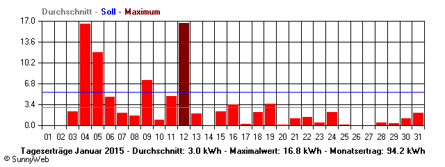 Grafik Monatsertrag