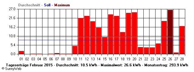 Grafik Monatsertrag