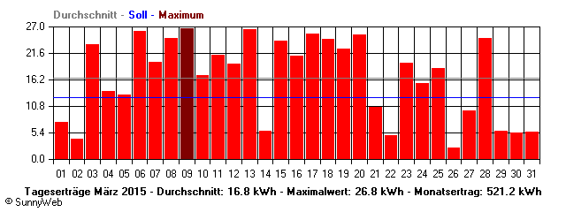 Grafik Monatsertrag