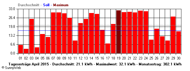 Grafik Monatsertrag