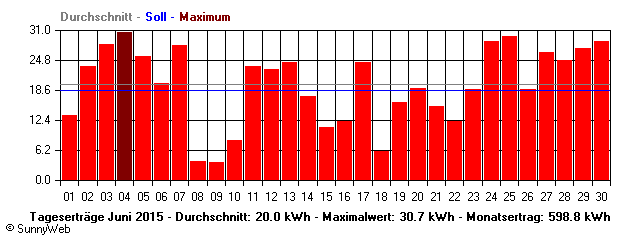 Grafik Monatsertrag