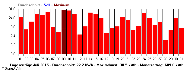 Grafik Monatsertrag