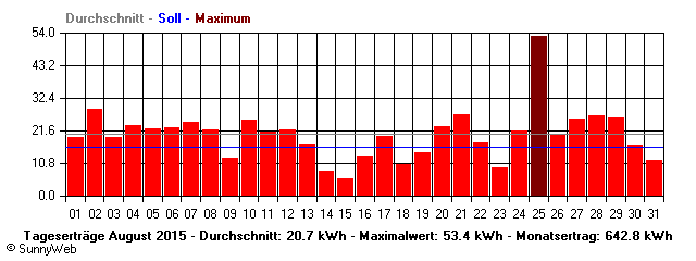 Grafik Monatsertrag